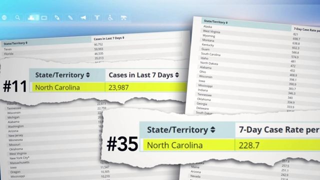 Neighboring states report more new virus cases per 100,000 residents than NC