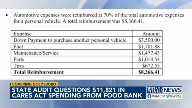 Audit finds Goldsboro food bank's misuse of CARES Act funds was over $11,000