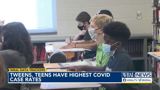 Tweens, teens have highest COVID-19 case rates in NC 