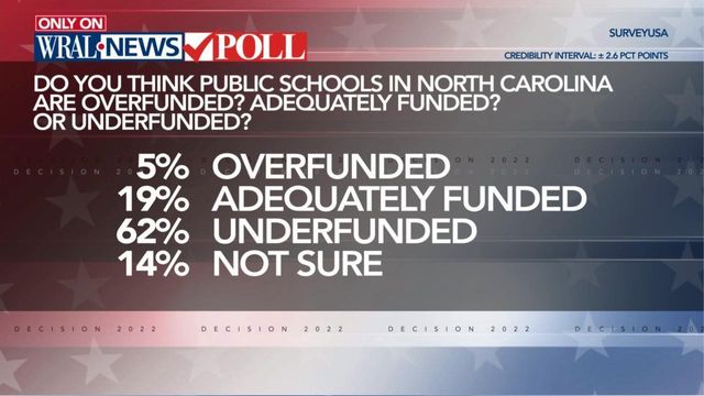 62% of people in NC feel public schools are underfunded, WRAL News Poll shows