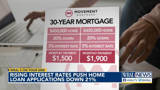 Homeownership decreasing as interest rates spike 