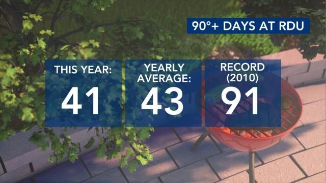 The amount of 90+ degree days
