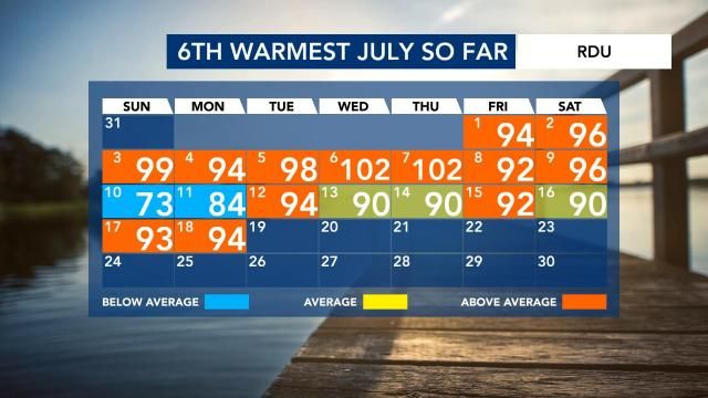 6th warmest July so far