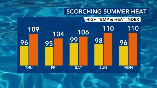 Scorching summer heat