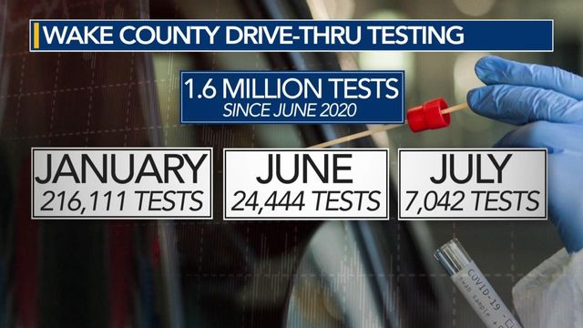 Wake County ends drive-thru testing Friday