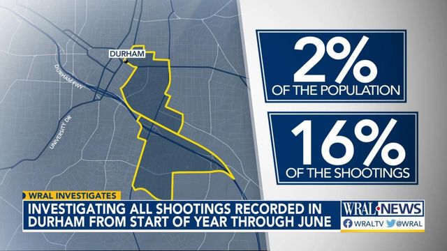 Data shows Durham neighborhoods with most gun violence