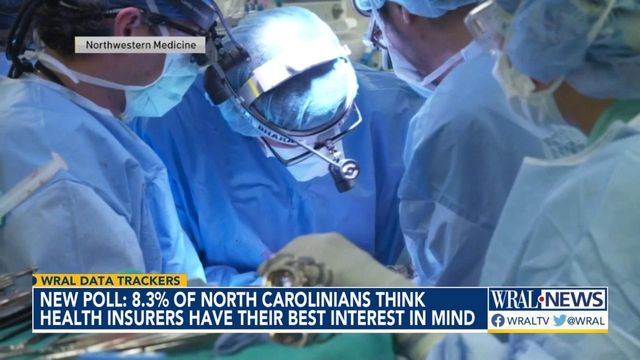 New poll: 8.3% of North Carolinians think health insurers have their best interest in mind