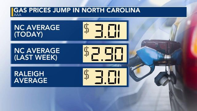 NC gas prices jump 11 cents in two weeks
