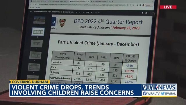 Violent crime in Durham drops, trends involving children raise concerns