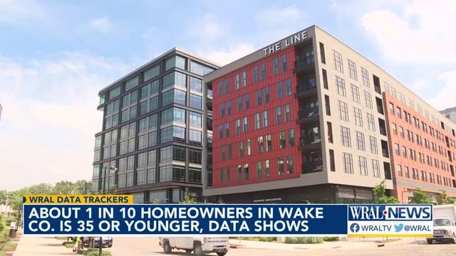 About 1 in 10 homeowners in Wake County is 35 or younger, data shows