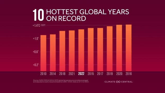 Hottest years on record are all recent