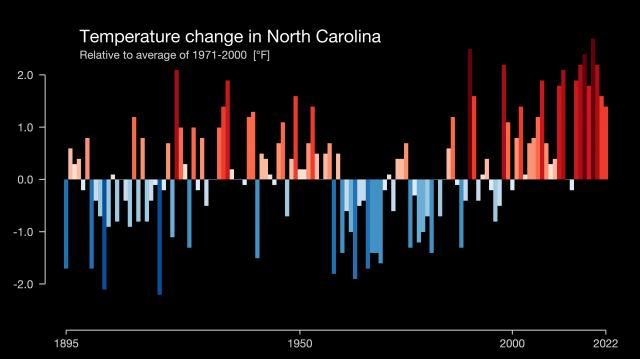 Temperature change in NC