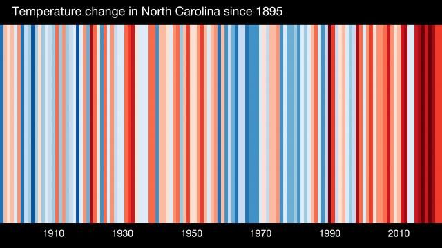 NC warming stripes