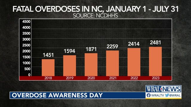 Deadly overdoses increasing each year in NC, state data shows