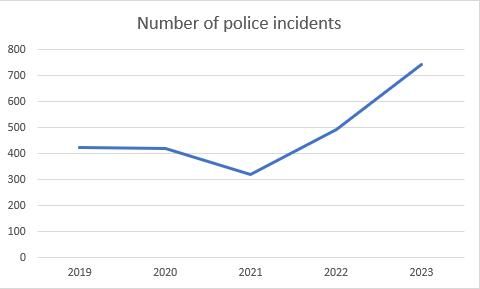 Crime statistics in and around Moore Square