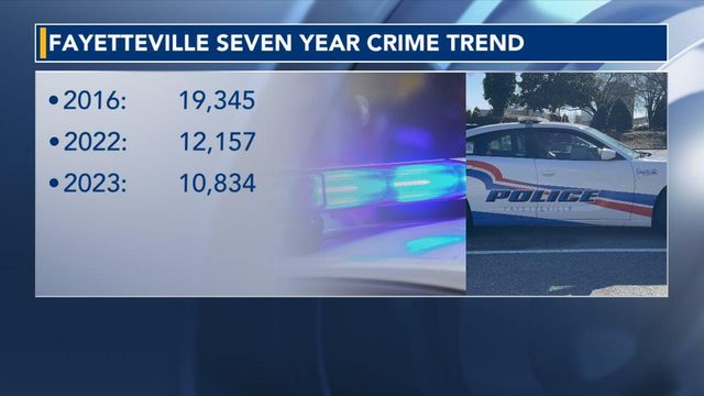 Fayetteville sees dip in crime during 2023, increase in arrests