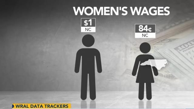Both nationwide and in North Carolina, women are making 84 cents for every dollar paid to men, according to the Department of Labor.