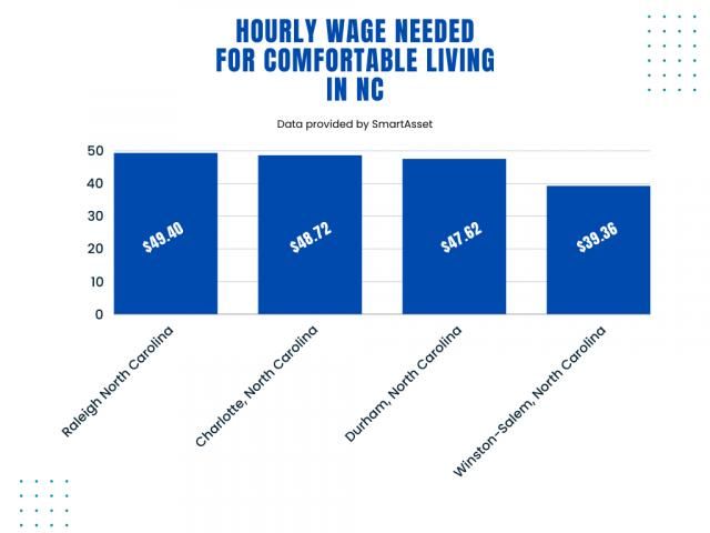 Hourly wage needed to live comfortably, NC cities
