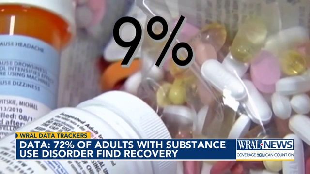 'Recovery happens with hope:' Data shows 72% of those with substance abuse disorders find recovery