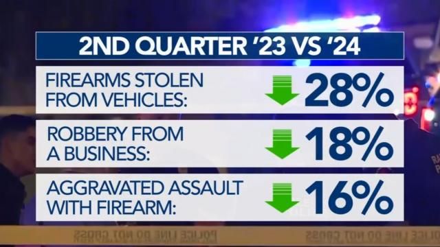 Raleigh police find decreases in several crimes