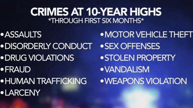 Crimes at 10-year highs in Raleigh