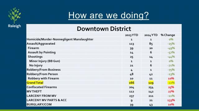 Crime stats from the downtown Raleigh district