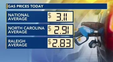 Gas prices in the Triangle are falling :: WRAL.com