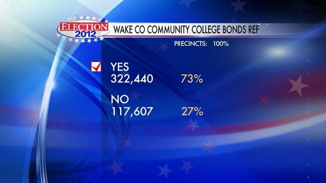 Voters approve bond spending