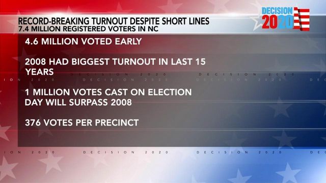 Fain: Record-breaking overall turnout likely in NC despite short lines on Election Day
