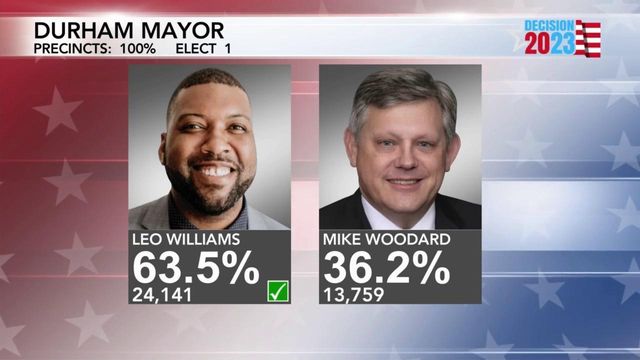 Leo Williams elected as next Durham mayor, defeating Mike Woodard