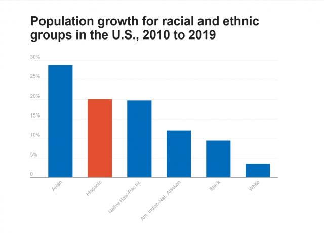 Population growth for racial and ethnic groups in U.S.