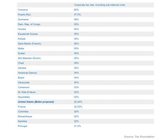 Highest corporate tax rates in the world, including sub-national units