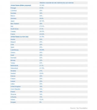 Statutory corporate tax rates for OECD countries (national and sub-national combined)