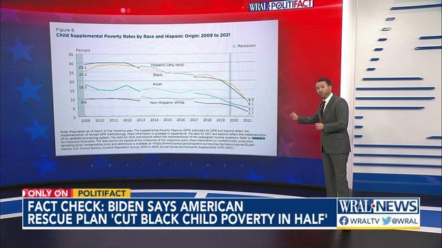 Checking Biden's claim about poverty rates for Black children