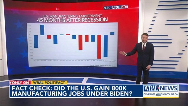 Fact check: Biden says the U.S. added 800,000 manufacturing jobs under his watch