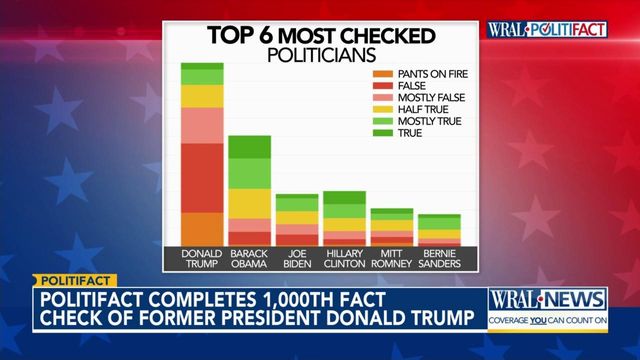 Why is Donald Trump fact checked so much?