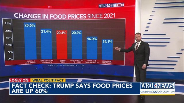 Fact check: How much have food prices risen under Biden