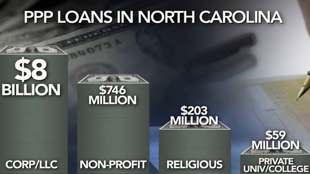 NC companies got most of $12B in state's PPP loans