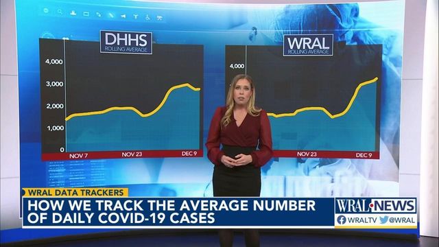 Here's why the WRAL COVID curve differs from data shared by the state