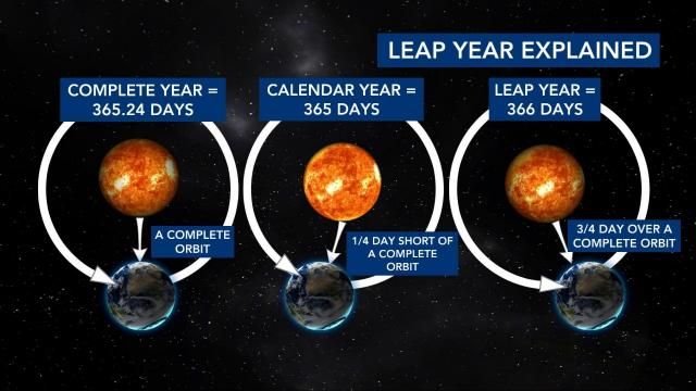 Leap years explained