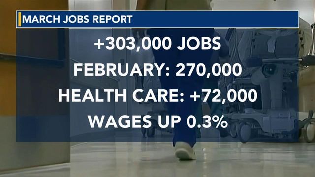 March jobs report released: 303,000 jobs added, unemployment drops slightly