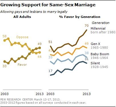 Growing support for gay marriage
