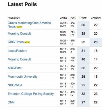 Latest GOP Polls Table