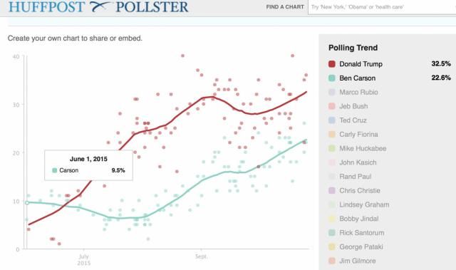 Huff Po: Carson vs Trump