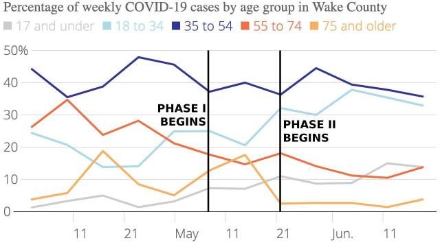 Weekly case percentages by age