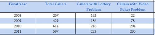 Calls to gambling hotline