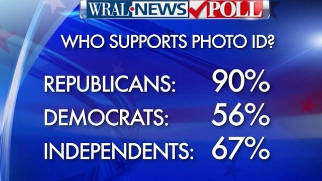 WRAL News poll: NC wants voter IDs