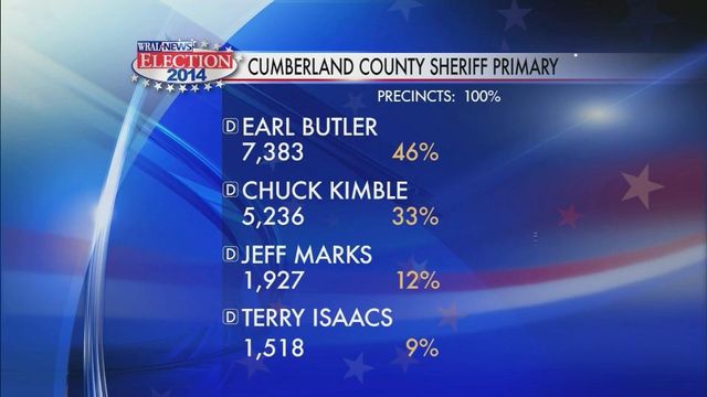 Durham DA, sheriff likely unopposed in November