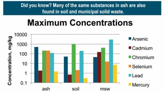 Chart from Truth About Toxicity 
