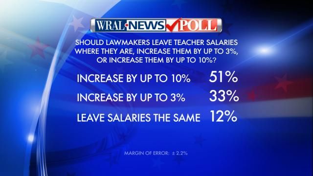 WRAL poll: teacher salaries